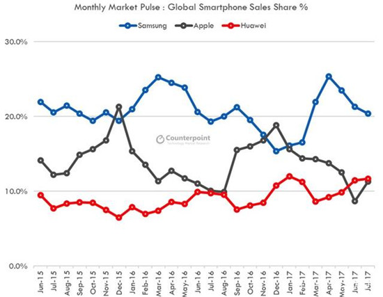 2018年Q2華為手機銷量再超蘋果：余承東吹過的牛皮要實現(xiàn)了？