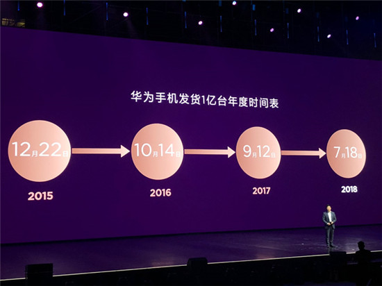 2018年Q2華為手機銷量再超蘋果：余承東吹過的牛皮要實現(xiàn)了？