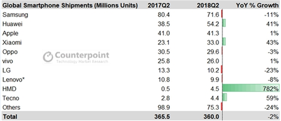 熟悉的百分之一 昔日全球手機(jī)霸主諾基亞又回來(lái)了：重返前十