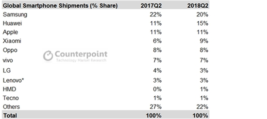 熟悉的百分之一 昔日全球手機(jī)霸主諾基亞又回來(lái)了：重返前十