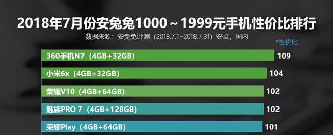 7月安卓手機性價比排行：小米8領(lǐng)銜霸榜 魅族16系列有望改變格局