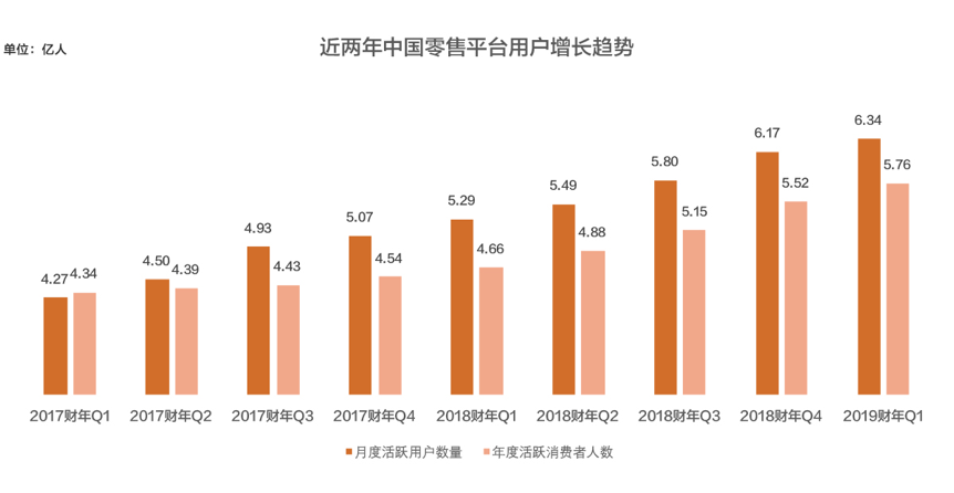 電商內(nèi)容化進入收獲期：淘寶連續(xù)四季度用戶增長超兩千萬