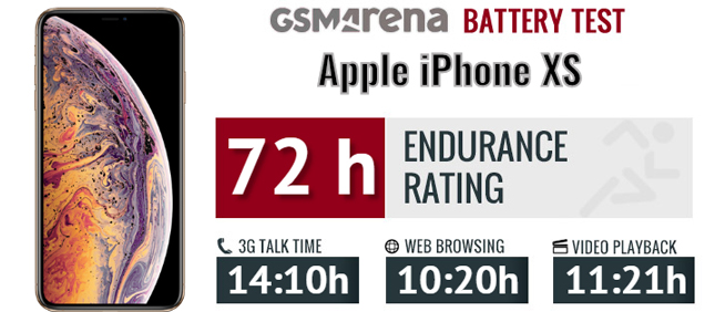 蘋果iPhone XS再受打擊：續(xù)航不及上一代 通話功耗開倒車