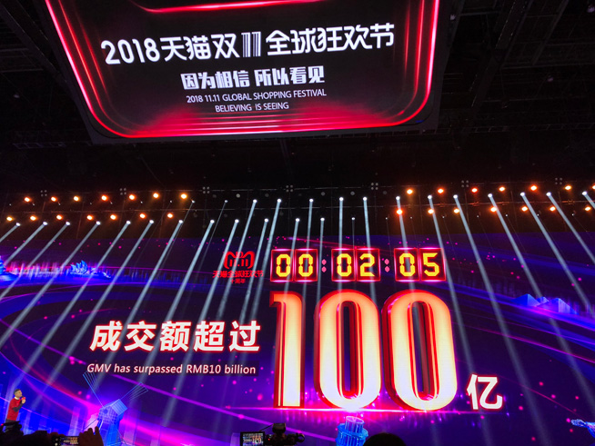 天貓雙11十周年再破多項(xiàng)紀(jì)錄：26分鐘破500億
