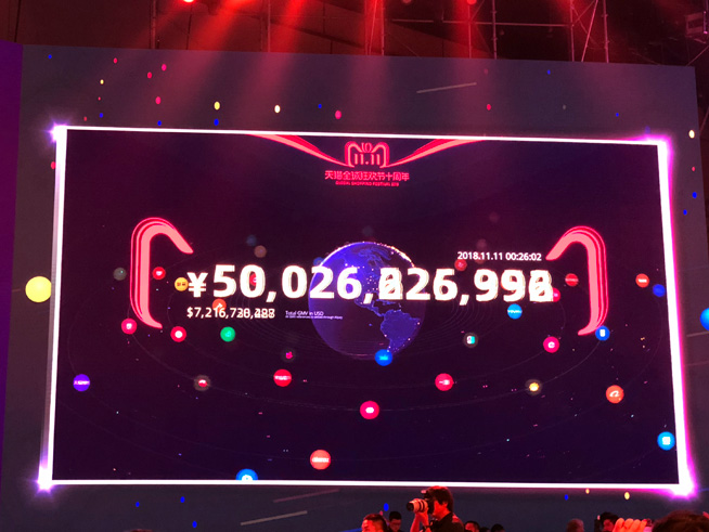 天貓雙11十周年再破多項(xiàng)紀(jì)錄：26分鐘破500億