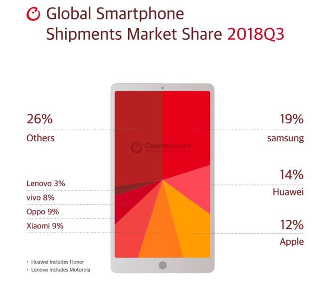 全球Q3手機出貨份額公布：三星領(lǐng)跑華為緊跟 OPPO有驚喜