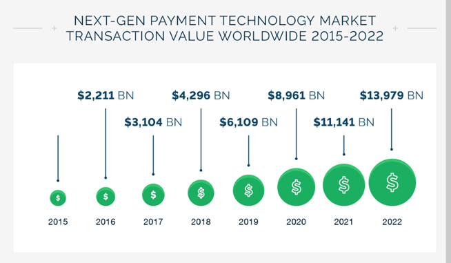 全球移動(dòng)支付用戶數(shù)排名：微信支付6億居榜首 中國(guó)使用最流行