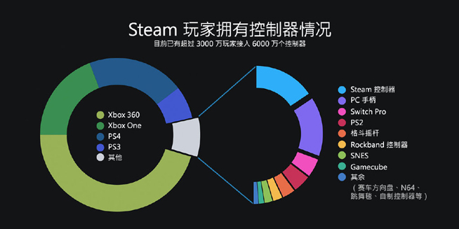 Steam公布2018年度回顧：9000萬月活量 2019將面臨更多挑戰(zhàn)