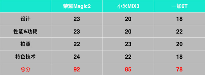 三大人氣國(guó)產(chǎn)旗艦PK：榮耀Magic2/小米MIX3/一加6T誰(shuí)更適合你