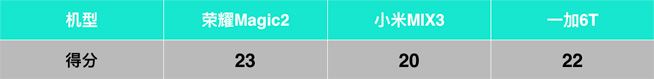 三大人氣國(guó)產(chǎn)旗艦PK：榮耀Magic2/小米MIX3/一加6T誰(shuí)更適合你