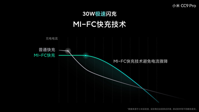 小米CC9 Pro電池大得沒(méi)譜 30W閃充竟比友商40W充電快？