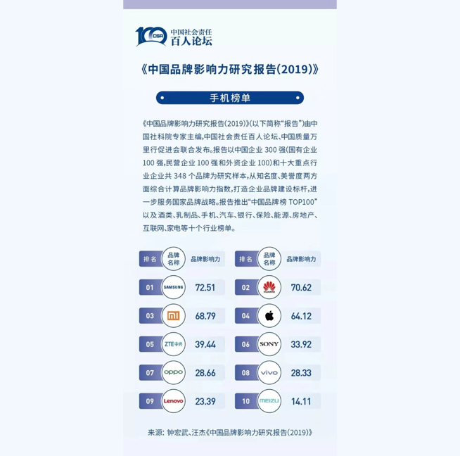 中國(guó)品牌影響力排名公布 三星力壓華為騰訊位居總榜第三