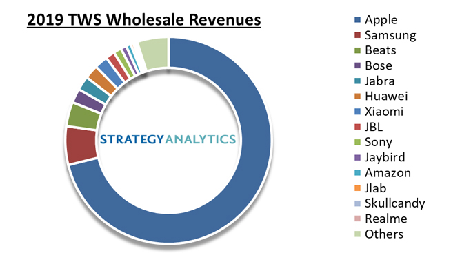 蘋果AirPods賣瘋了！2019年售出近6000萬副領(lǐng)跑全球