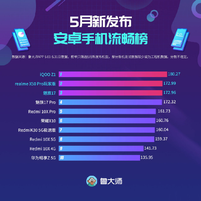 5月新機(jī)流暢榜公布 萬萬沒想到最高評(píng)分的竟是它？