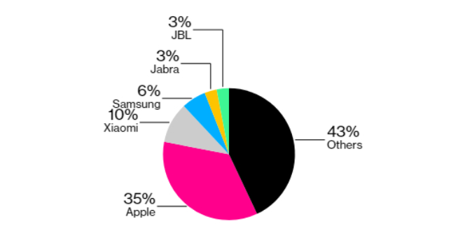 蘋果AirPods市場(chǎng)份額下降 小米/三星真無線耳機(jī)緊追要逆襲？
