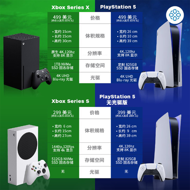 PS5售價正式揭曉：2700元起對標Xbox 《戰(zhàn)神》新作等重磅游戲助力 