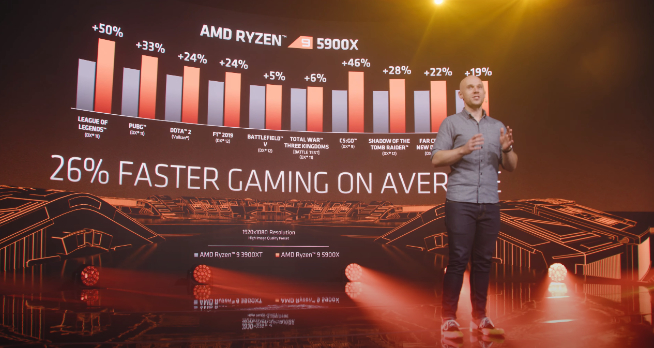 AMD銳龍5000系列處理器發(fā)布：性能飆升完勝英特爾 售價2030元起！