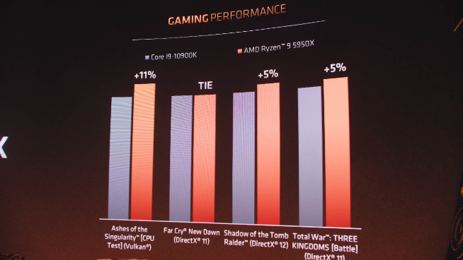 AMD銳龍5000系列處理器發(fā)布：性能飆升完勝英特爾 售價2030元起！