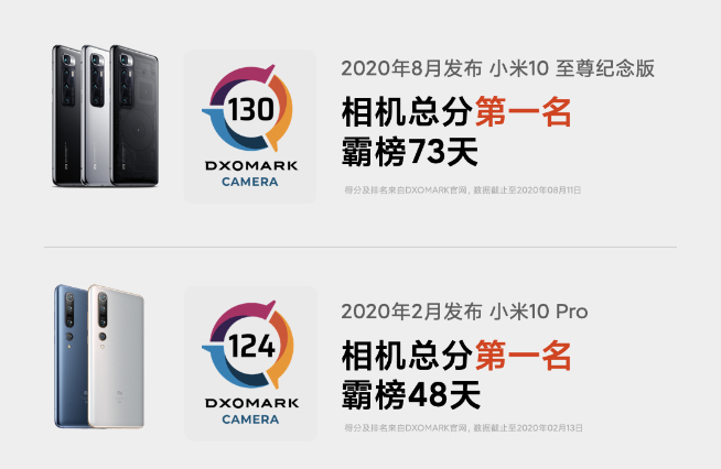 小米11計(jì)算攝影會(huì)有新突破！DxOMark評(píng)分要反超華為？