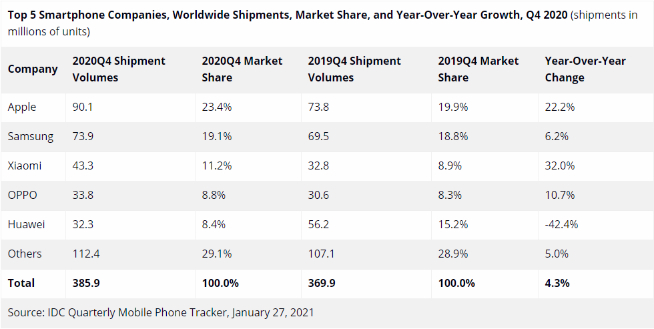 2020年全球智能手機出貨量排名:三星蘋果華為保持前三 小米漲幅驚人
