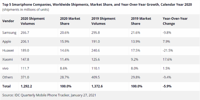 2020年全球智能手機出貨量排名:三星蘋果華為保持前三 小米漲幅驚人