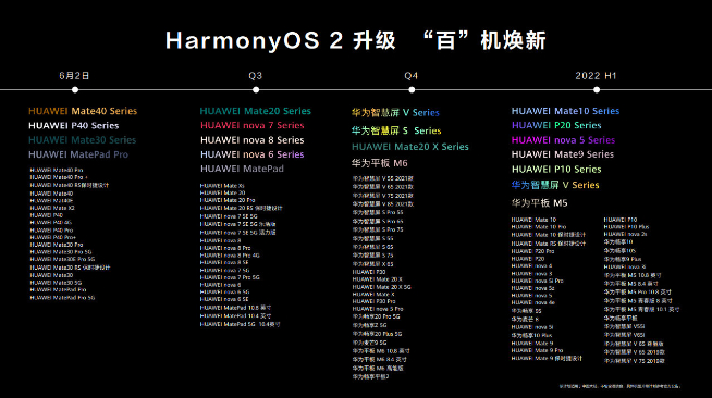 華為鴻蒙升級用戶突破3000萬：新增適配多款機(jī)型 進(jìn)度比計劃快！