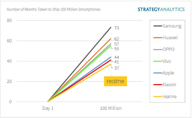 realme全球銷量最快破億：行業(yè)黑馬名副其實(shí) 未來目標(biāo)2個(gè)億！