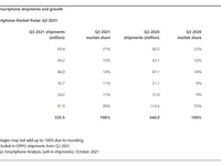Find X3、Reno6系列持續(xù)熱銷，OPPO三季度逆市增長18%