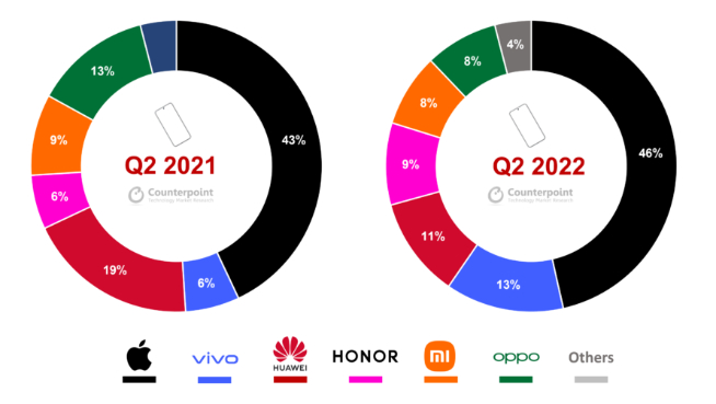 中國高端手機誰更強？蘋果iPhone壓倒性優(yōu)勢 vivo支棱起來了！