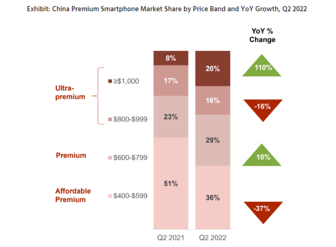 中國高端手機誰更強？蘋果iPhone壓倒性優(yōu)勢 vivo支棱起來了！