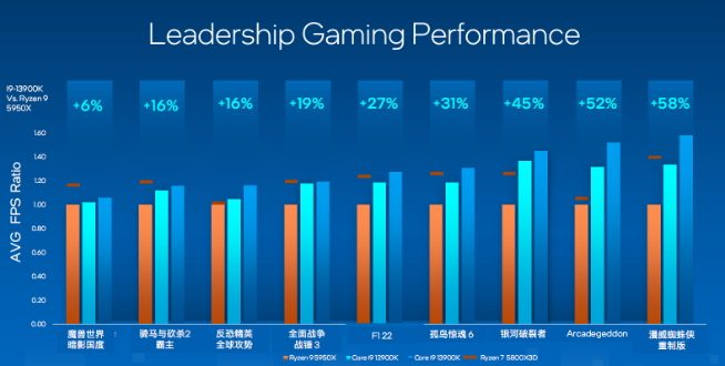 英特爾13代酷睿處理器發(fā)布：i9-13900K真香！干翻銳龍7000系列