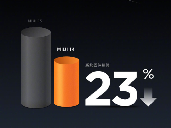 這回是要精簡到極致？MIUI 14開展「剃刀計劃」直接自砍三刀