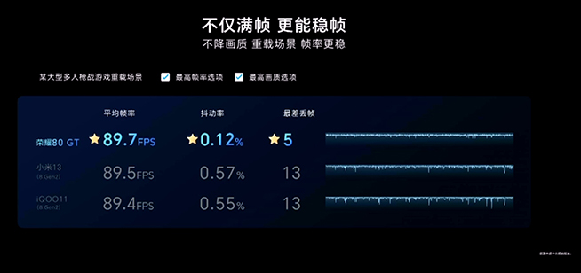 低頻版驍龍8+也遙遙領(lǐng)先？榮耀80 GT誰給的勇氣PK小米13