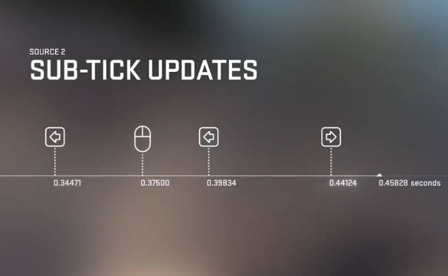 CS2驚喜發(fā)布：今夏上線起源2引擎加持！CS:GO免費(fèi)升級(jí)飾品漲價(jià)