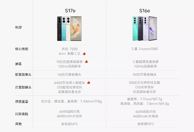 vivo又是獨(dú)家？vivo S17e率先發(fā)布首發(fā)聯(lián)發(fā)科天璣7200