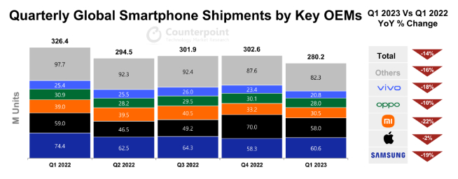 米沖高操之過急？一季度小米手機出貨量暴跌810萬臺，一項數(shù)據(jù)新高