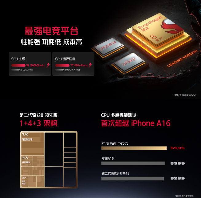 第二代驍龍8領(lǐng)先版出擊！輕松反超天璣9200+跑分重新登頂