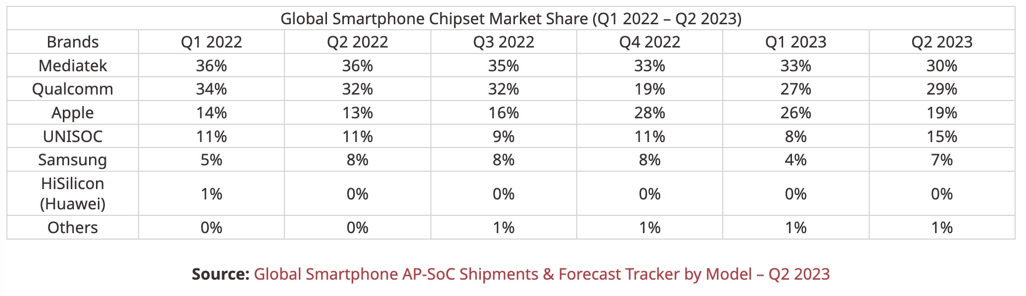 聯(lián)發(fā)科連續(xù)三年穩(wěn)居全球手機SoC出貨量榜首，為何高通打爛一手好牌？