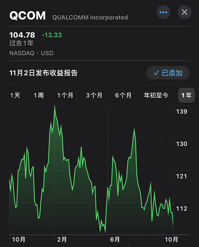 2023驍龍峰會(huì)高通失策：股價(jià)大跌逼近谷底，驍龍X Elite不堪重負(fù)？