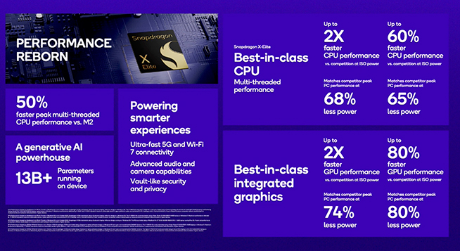 2023驍龍峰會(huì)高通失策：股價(jià)大跌逼近谷底，驍龍X Elite不堪重負(fù)？