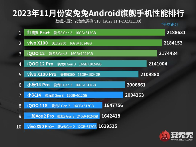 安兔兔跑分榜+性價(jià)比榜：vivo X100贏麻了！Redmi神機(jī)依舊香