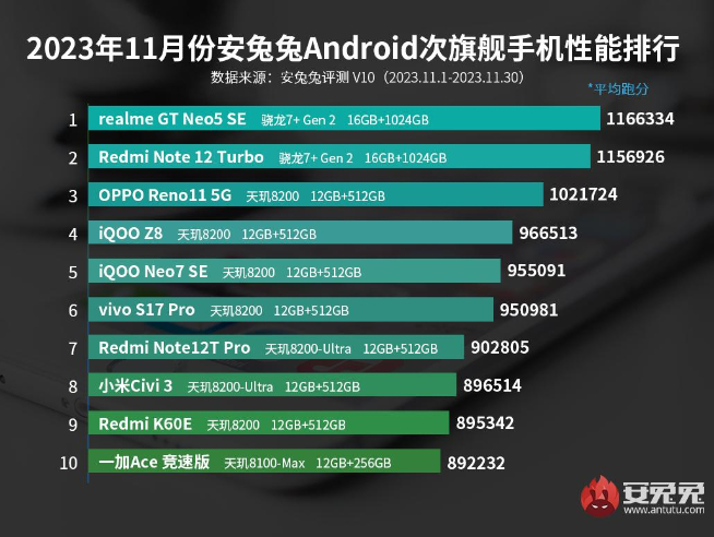安兔兔跑分榜+性價(jià)比榜：vivo X100贏麻了！Redmi神機(jī)依舊香
