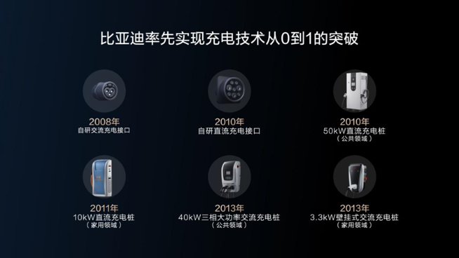 230kW雙槍超充領(lǐng)銜！比亞迪五大首創(chuàng)技術(shù)解決充電難題