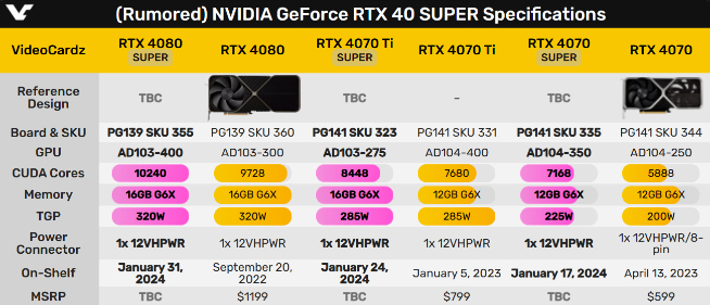 龍年特供英偉達(dá)RTX 4090D？減配不降價！40系Super來救場