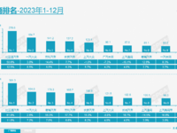 中國(guó)新能源汽車(chē)發(fā)展持續(xù)提速，比亞迪實(shí)力領(lǐng)航
