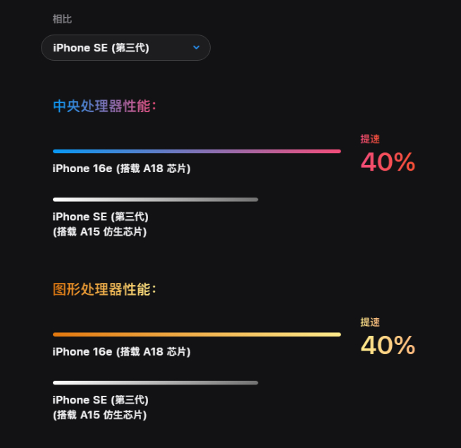 蘋果iPhone 16e發(fā)布：首發(fā)C1自研5G基帶，國補后3999元起！
