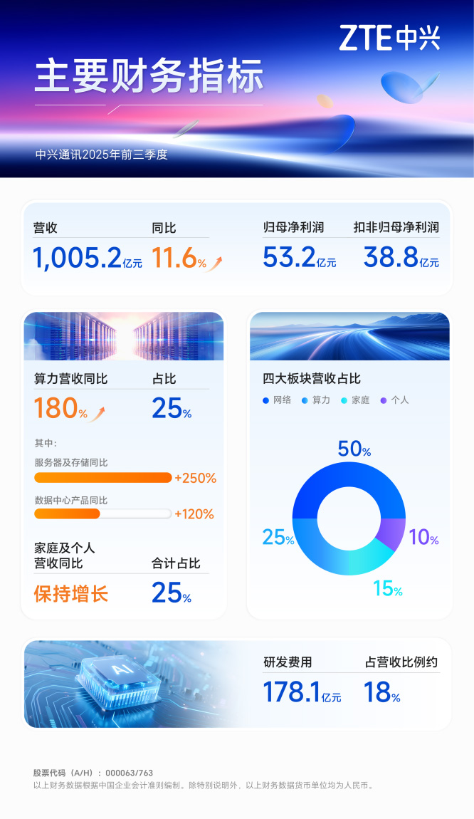 中興通訊前三季營收超千億元，算力營收同比增180%