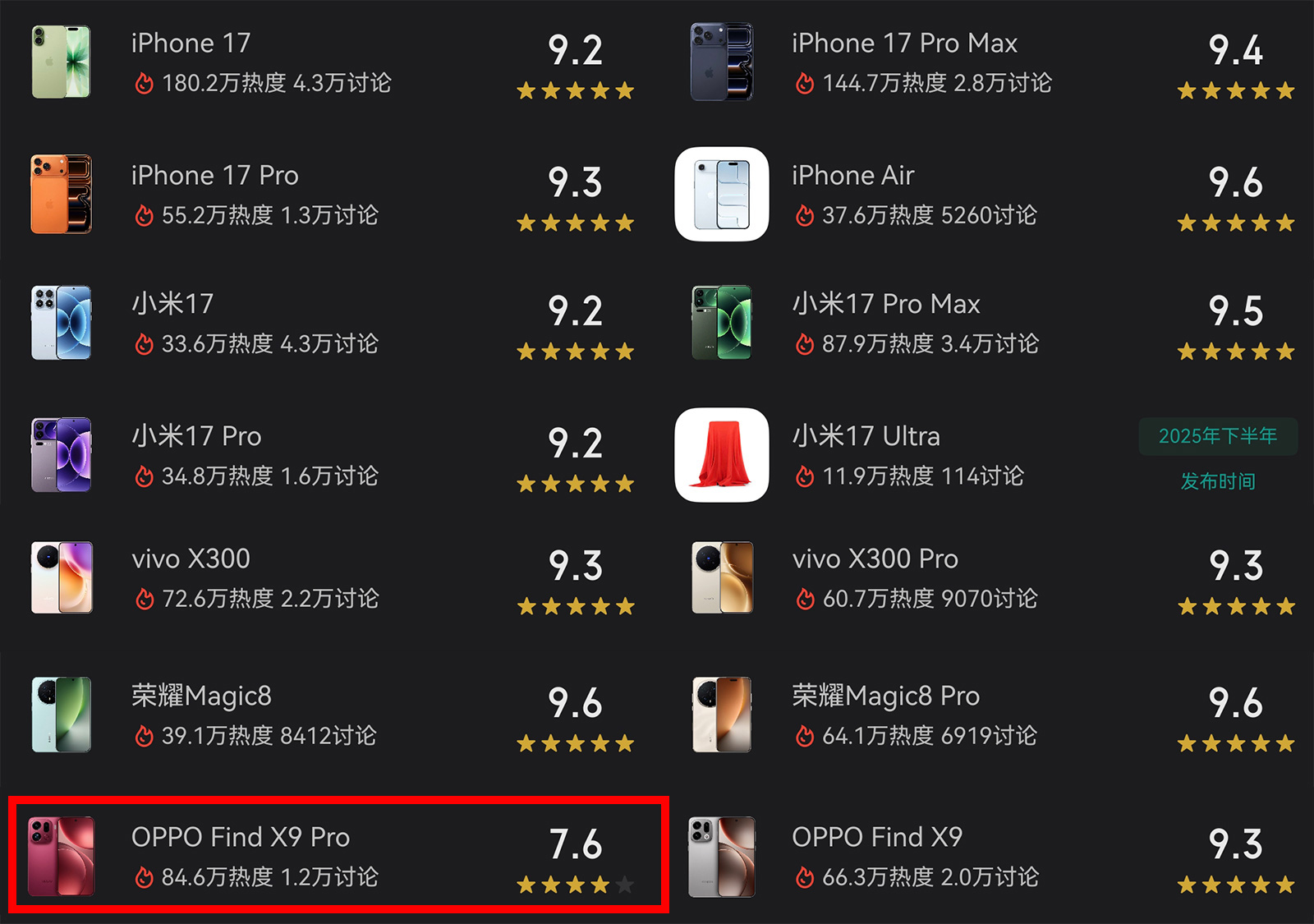 OPPO Find X9 Pro翻車？用戶評分排名墊底，2億像素也拉胯