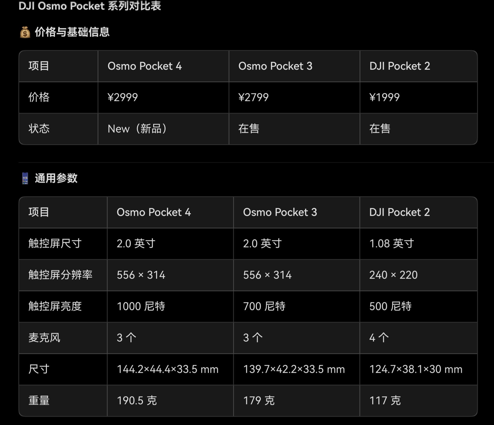 2999元起大疆Osmo Pocket 4發(fā)布：提升不大，首銷瞬間售罄